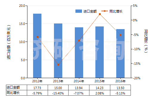 2012-2016年中國聚酯短纖＜85%棉混染色平紋布（平米重＞170g）(HS55142100)進(jìn)口總額及增速統(tǒng)計(jì)